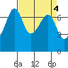 Armitage Island tide chart for Tuesday, April 4, 2023