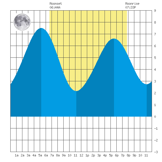 Armitage Island tide chart for Wednesday, April 5, 2023