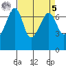Armitage Island tide chart for Wednesday, April 5, 2023