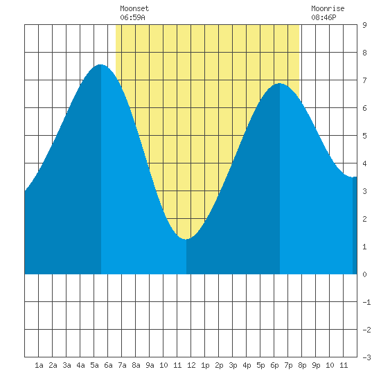 Armitage Island tide chart for Thursday, April 6, 2023