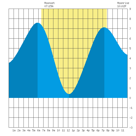 Armitage Island tide chart for Friday, April 7, 2023