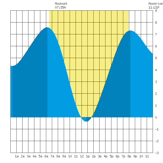 Armitage Island tide chart for Saturday, April 8, 2023
