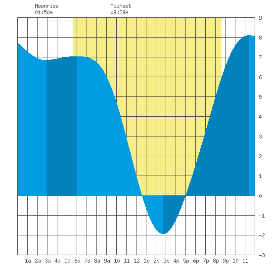 Armitage Island tide chart for Wednesday, May 10, 2023