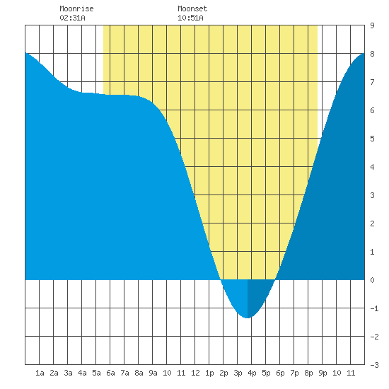Armitage Island tide chart for Thursday, May 11, 2023