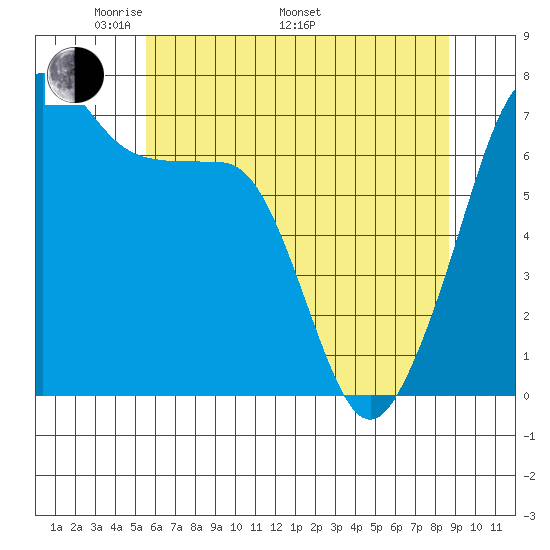 Armitage Island tide chart for Friday, May 12, 2023