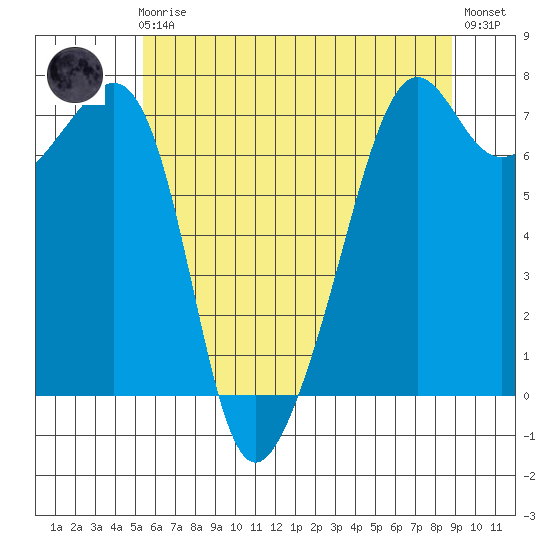 Armitage Island tide chart for Friday, May 19, 2023