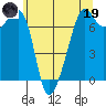 Armitage Island tide chart for Friday, May 19, 2023