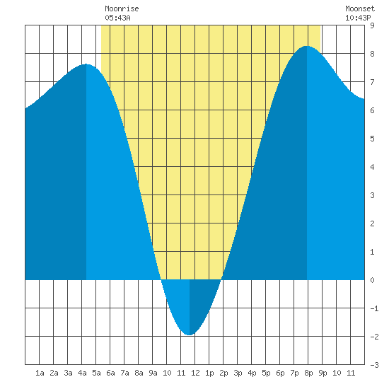 Armitage Island tide chart for Saturday, May 20, 2023