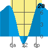 Armitage Island tide chart for Saturday, May 20, 2023