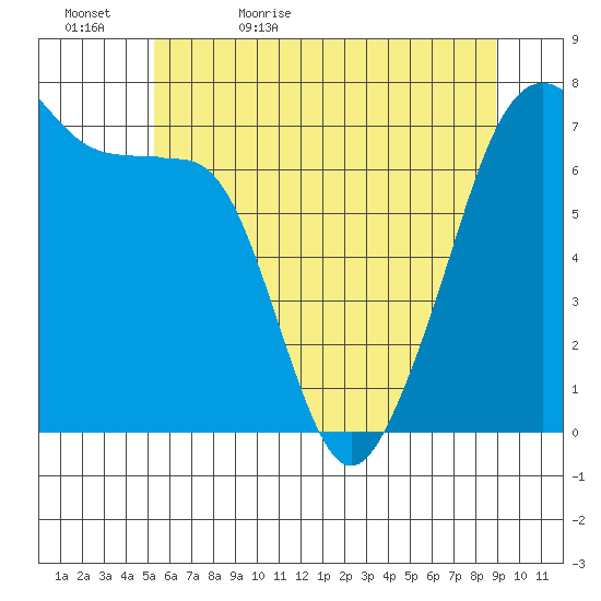 Armitage Island tide chart for Wednesday, May 24, 2023