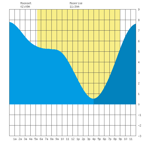 Armitage Island tide chart for Friday, May 26, 2023