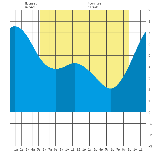 Armitage Island tide chart for Sunday, May 28, 2023