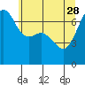 Armitage Island tide chart for Sunday, May 28, 2023