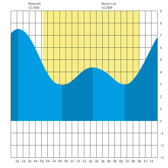 Armitage Island tide chart for Monday, May 29, 2023