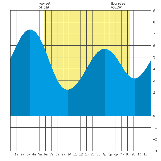 Armitage Island tide chart for Tuesday, May 2, 2023
