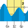 Armitage Island tide chart for Tuesday, May 2, 2023