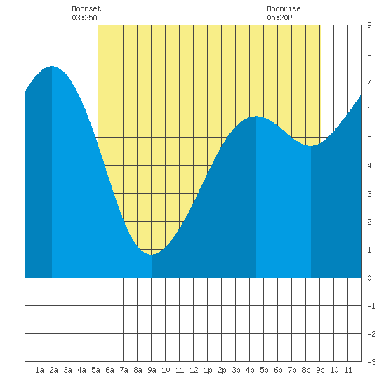 Armitage Island tide chart for Wednesday, May 31, 2023