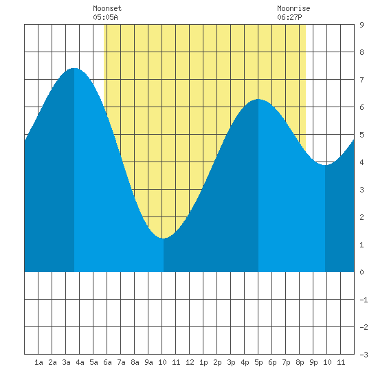 Armitage Island tide chart for Wednesday, May 3, 2023