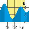 Armitage Island tide chart for Wednesday, May 3, 2023