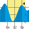 Armitage Island tide chart for Thursday, May 4, 2023