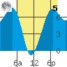 Armitage Island tide chart for Friday, May 5, 2023