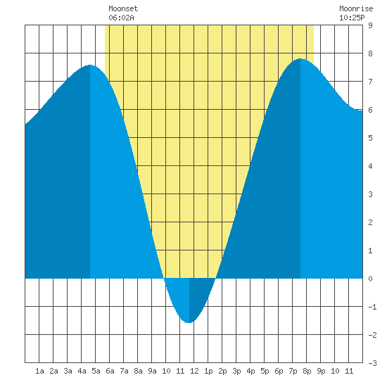 Armitage Island tide chart for Saturday, May 6, 2023