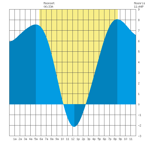 Armitage Island tide chart for Sunday, May 7, 2023