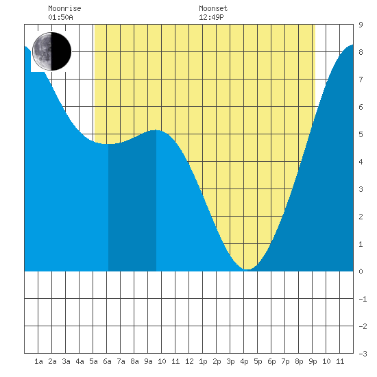 Armitage Island tide chart for Saturday, June 10, 2023