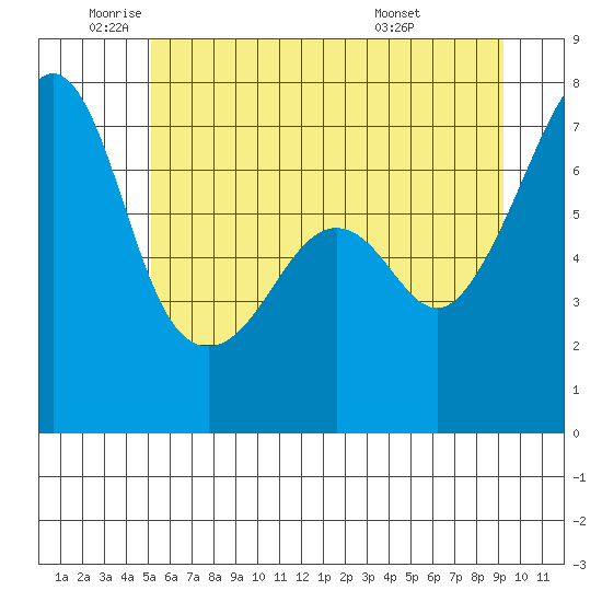Armitage Island tide chart for Monday, June 12, 2023