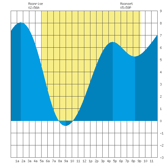 Armitage Island tide chart for Wednesday, June 14, 2023