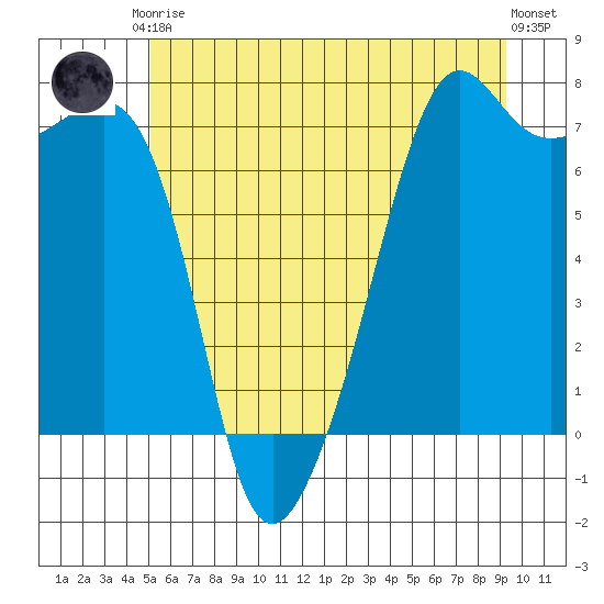 Armitage Island tide chart for Saturday, June 17, 2023