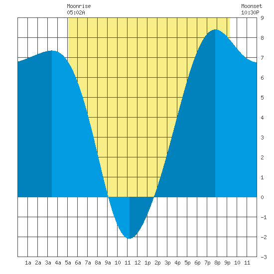Armitage Island tide chart for Sunday, June 18, 2023