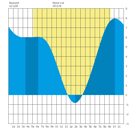 Armitage Island tide chart for Thursday, June 22, 2023