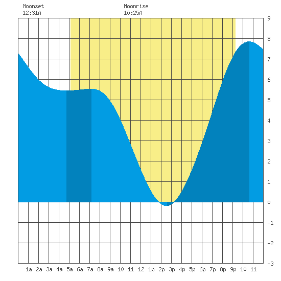 Armitage Island tide chart for Friday, June 23, 2023