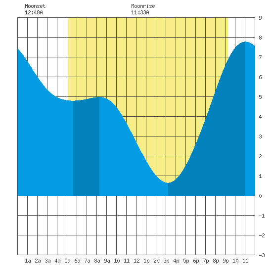Armitage Island tide chart for Saturday, June 24, 2023