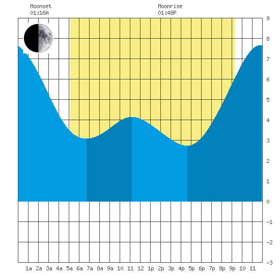 Armitage Island tide chart for Monday, June 26, 2023