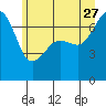 Armitage Island tide chart for Tuesday, June 27, 2023