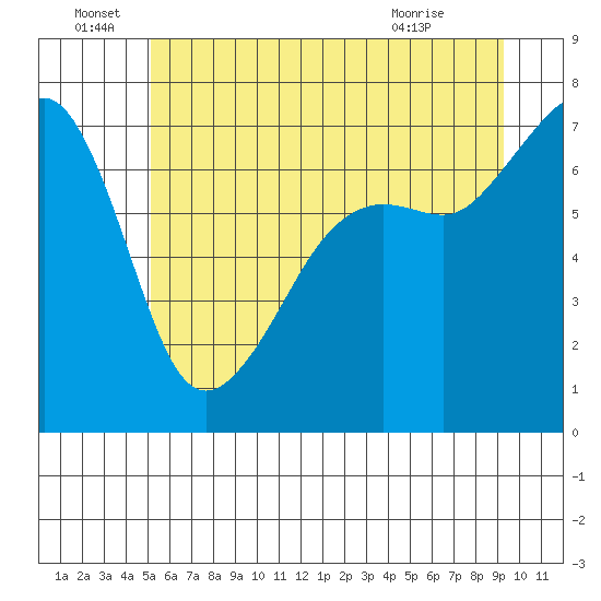 Armitage Island tide chart for Wednesday, June 28, 2023