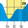 Armitage Island tide chart for Wednesday, June 28, 2023