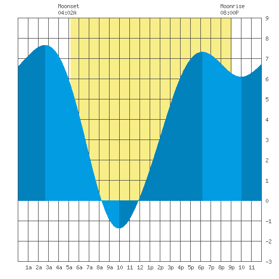 Armitage Island tide chart for Friday, June 2, 2023