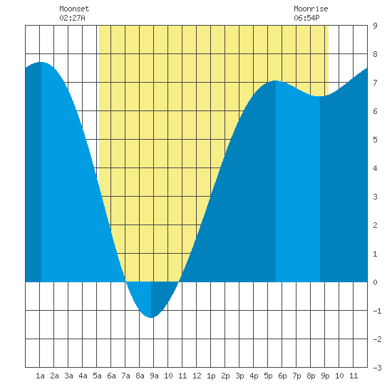 Armitage Island tide chart for Friday, June 30, 2023