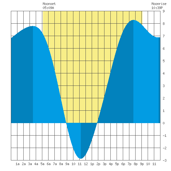 Armitage Island tide chart for Sunday, June 4, 2023