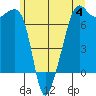 Armitage Island tide chart for Sunday, June 4, 2023