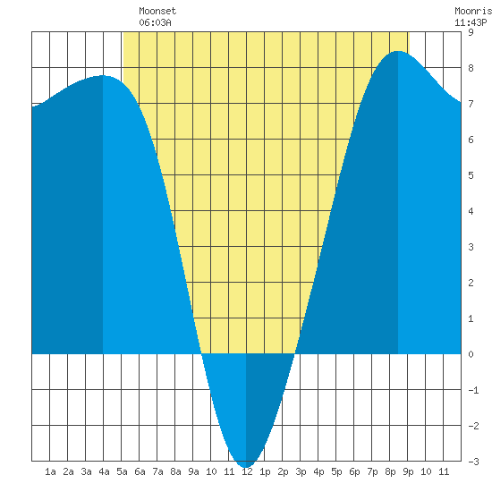Armitage Island tide chart for Monday, June 5, 2023