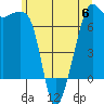 Armitage Island tide chart for Tuesday, June 6, 2023