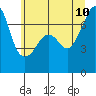 Armitage Island tide chart for Monday, July 10, 2023