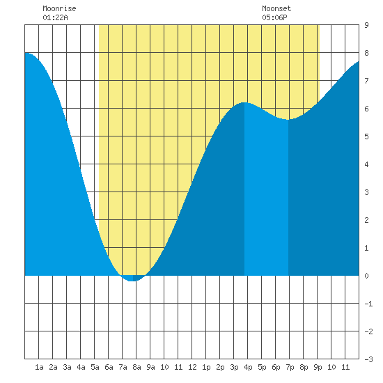Armitage Island tide chart for Wednesday, July 12, 2023