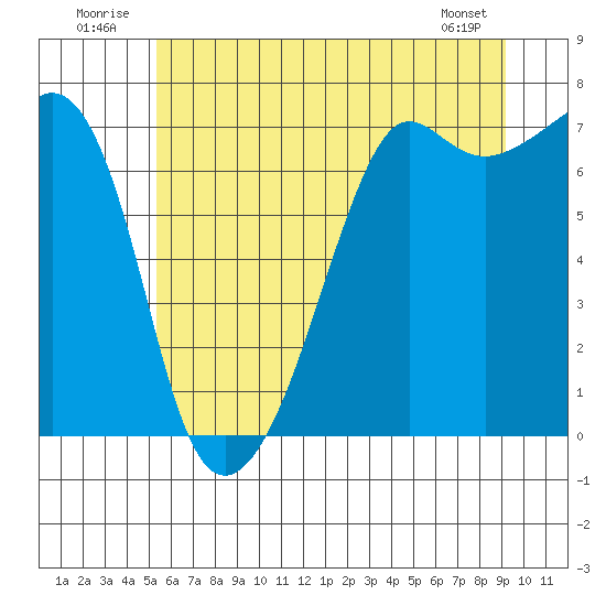 Armitage Island tide chart for Thursday, July 13, 2023