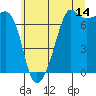 Armitage Island tide chart for Friday, July 14, 2023