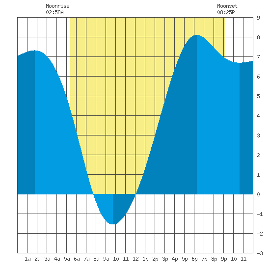 Armitage Island tide chart for Saturday, July 15, 2023